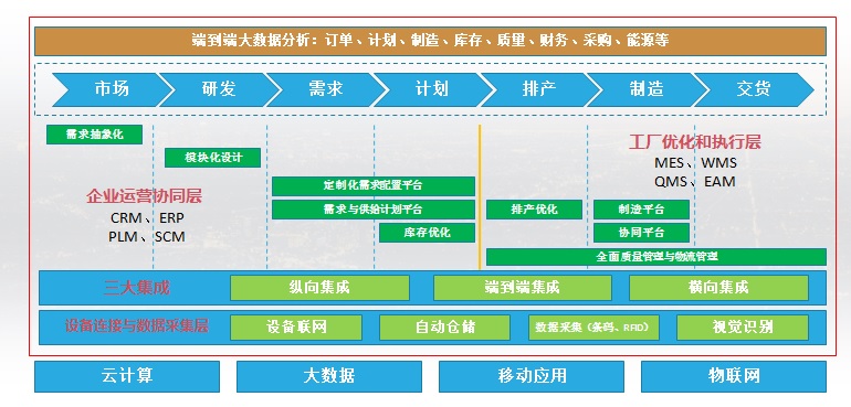 发展工业互联网，为中国制造加油