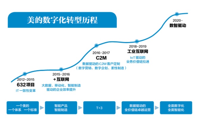 案例分析：历时9年，投入120亿元，美的集团的数字化转型之路