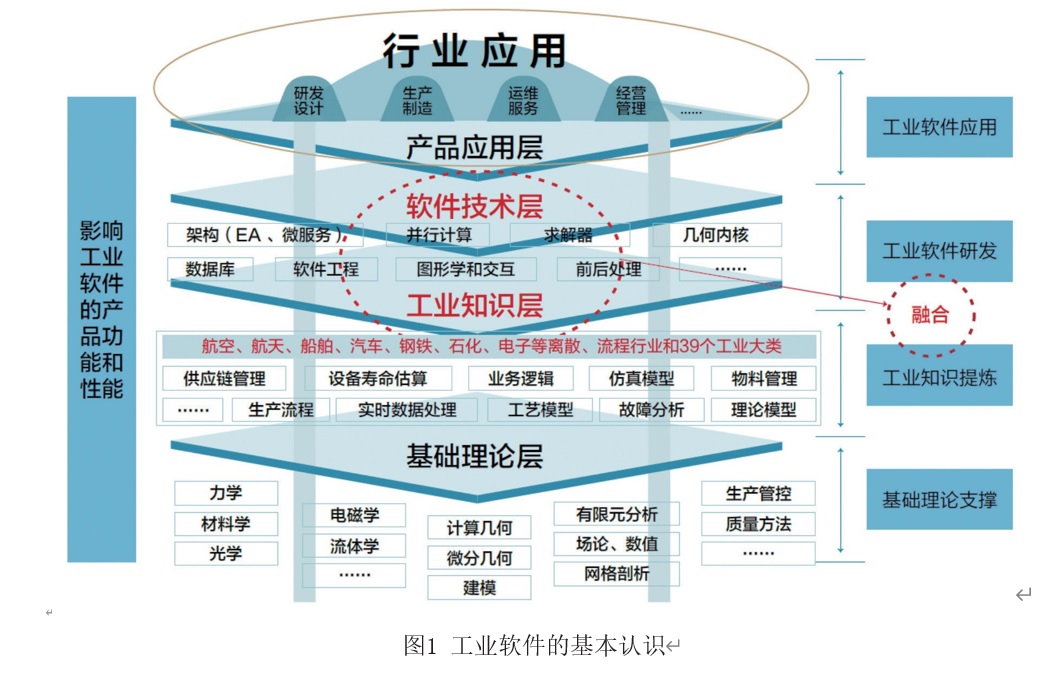 前沿打探：《工业软件标准化路线图（2022）》介绍